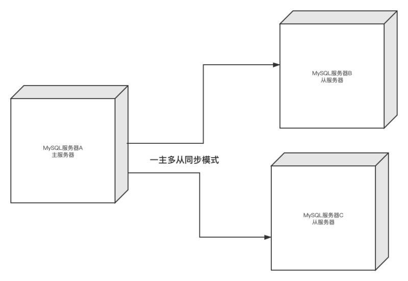 MySQL主从复制的用法