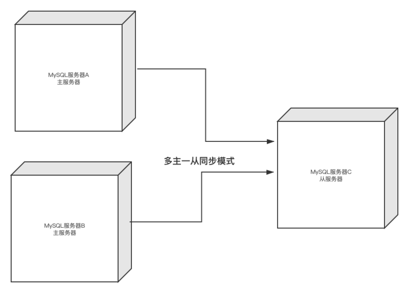 MySQL主从复制的用法