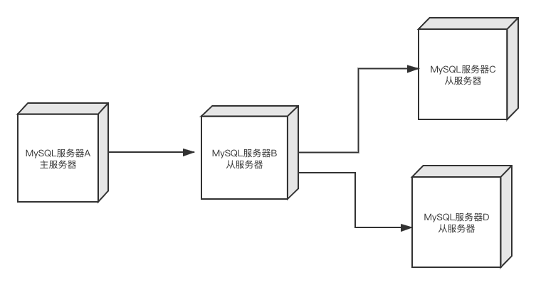 MySQL主从复制的用法