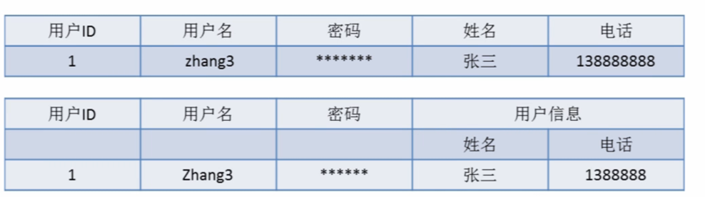 Mysql数据库设计三范式的用法