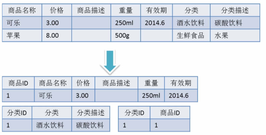 Mysql数据库设计三范式的用法