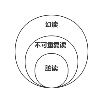 Mysql事务隔离级别原理的示例分析