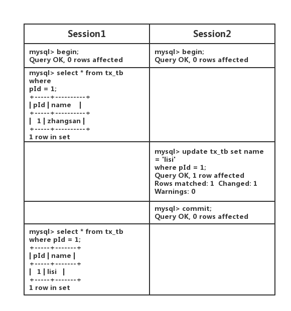 Mysql事務(wù)隔離級(jí)別原理的示例分析