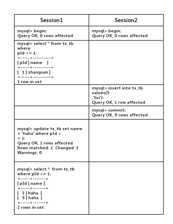 Mysql事務(wù)隔離級(jí)別原理的示例分析