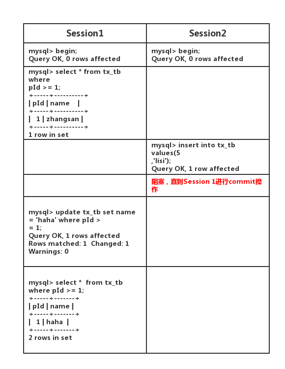 Mysql事務(wù)隔離級(jí)別原理的示例分析