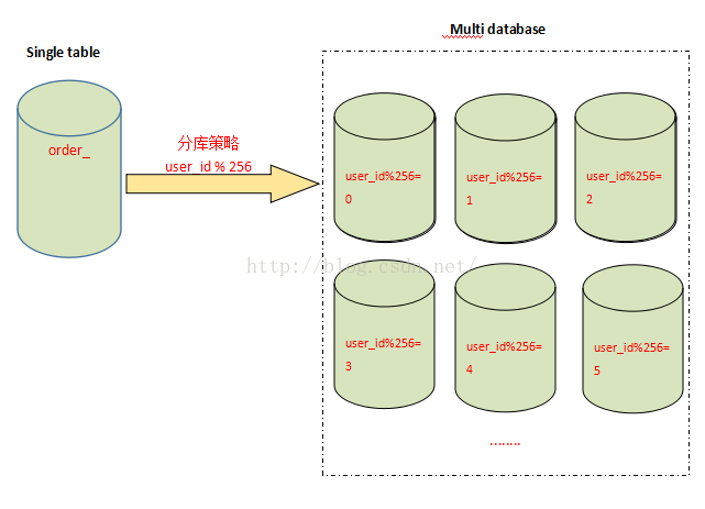 MySql分表、分库、分片和分区知识点有哪些