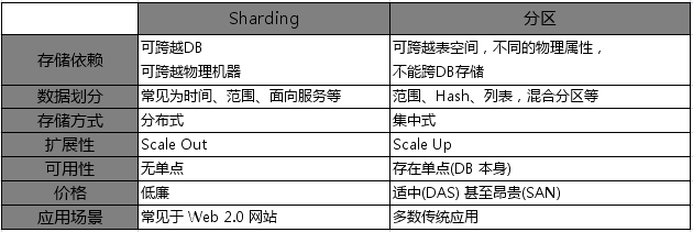 MySql分表、分库、分片和分区知识点有哪些