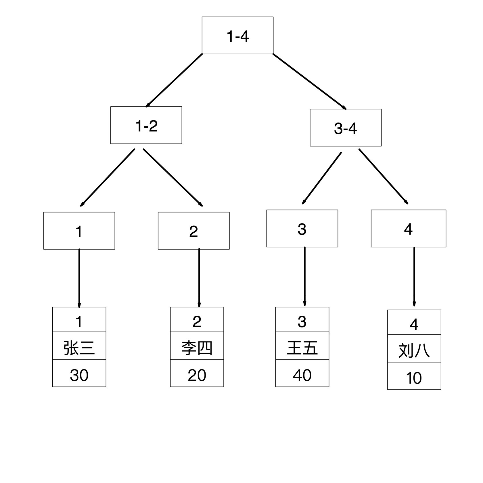 MySQL 的覆蓋索引與回表的使用方法