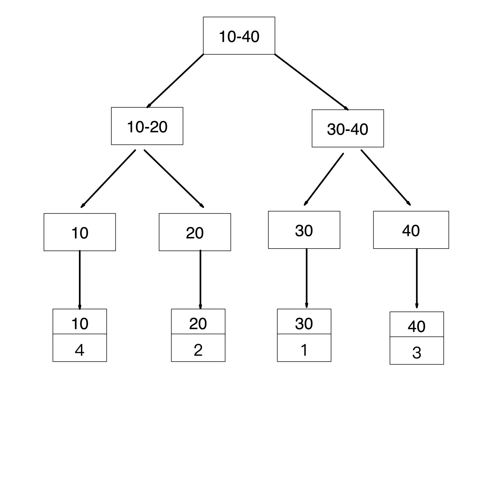 MySQL 的覆蓋索引與回表的使用方法