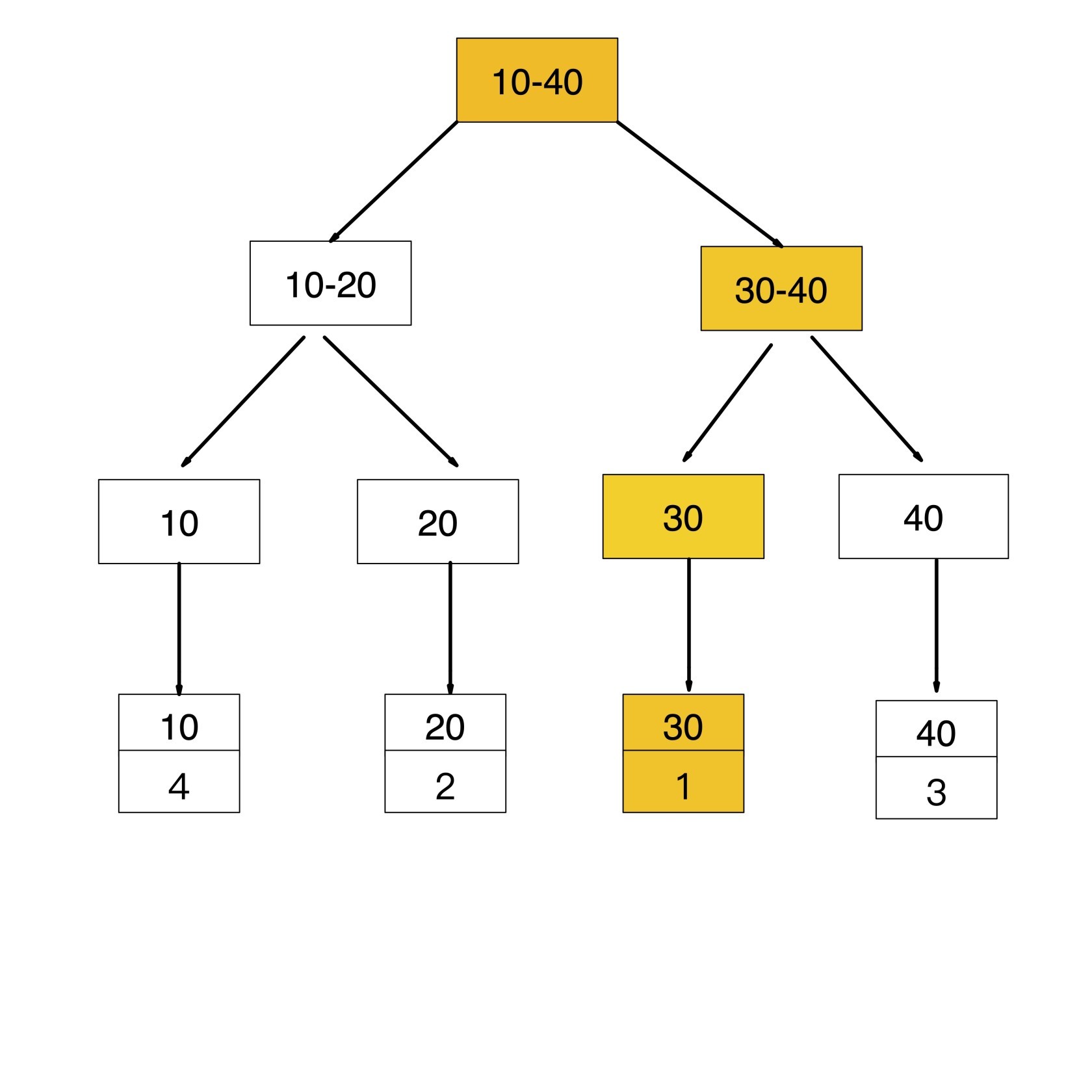 MySQL 的覆蓋索引與回表的使用方法