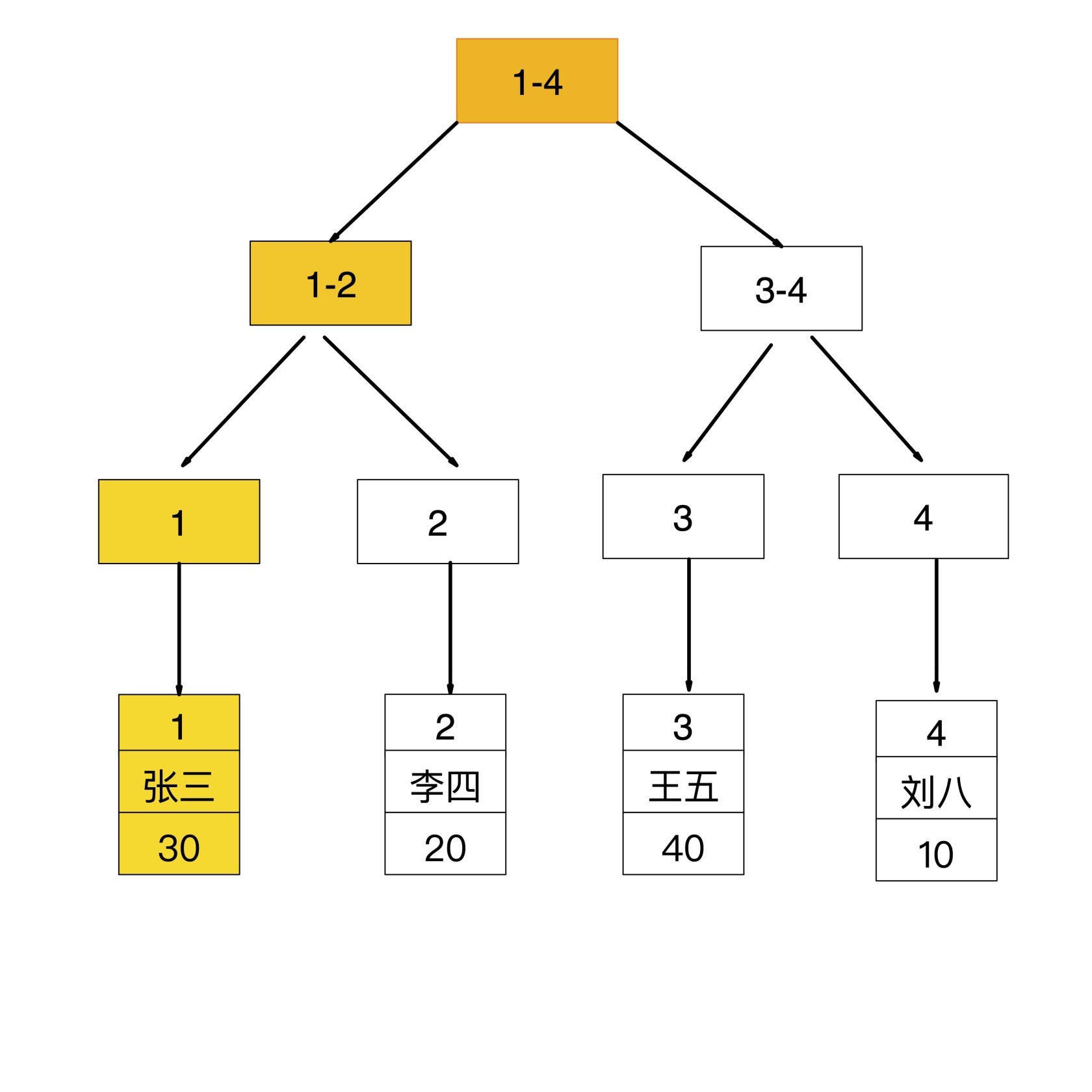 MySQL 的覆蓋索引與回表的使用方法