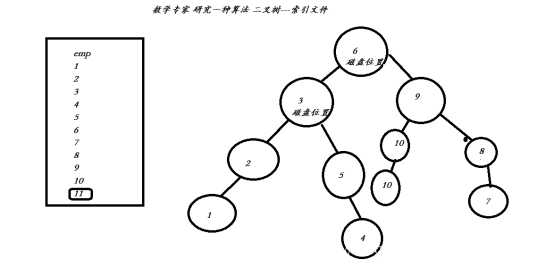 MySQL数据库优化之索引实现原理与用法分析