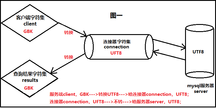 mysql中charset=utf8的示例分析