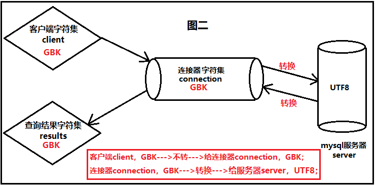 mysql中charset=utf8的示例分析