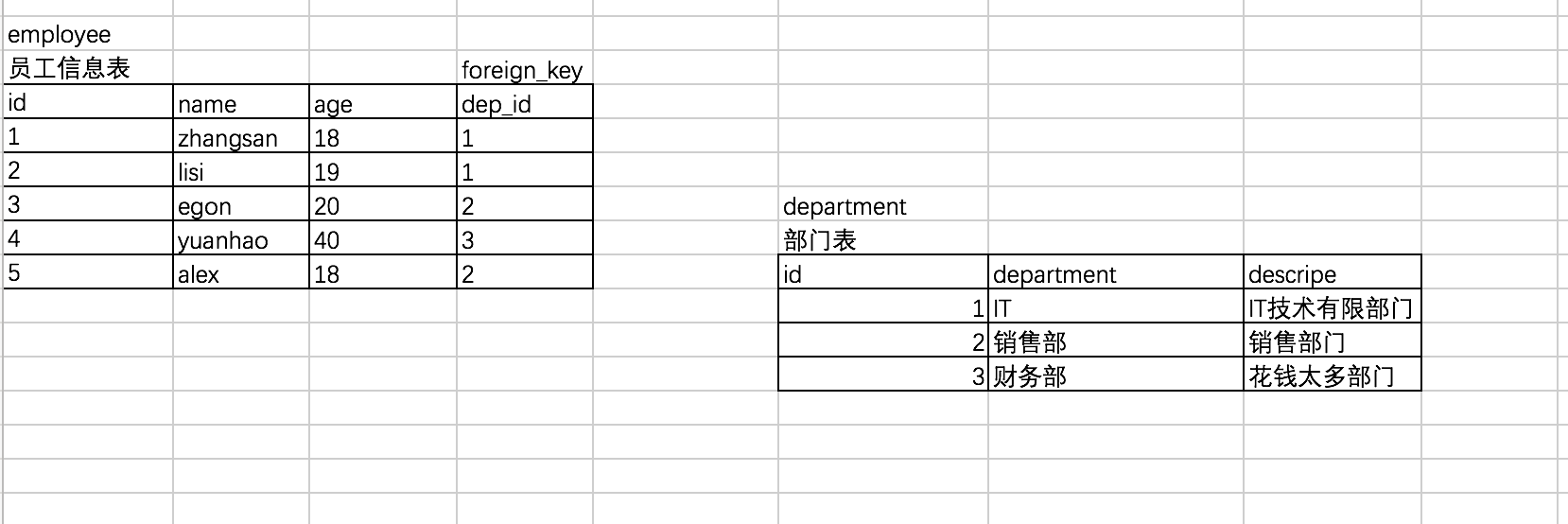 mysql中怎么實(shí)現(xiàn)一個(gè)完整性約束