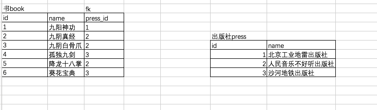 mysql外键的示例分析