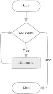 如何在mysql存储过程中使用WHILE，REPEAT和LOOP循环语句