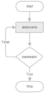 如何在mysql存储过程中使用WHILE，REPEAT和LOOP循环语句