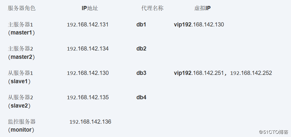 怎么在MySQL数据库中实现MMM高可用群集架构