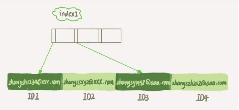 MySQL中字符串索引的创建规则有哪些