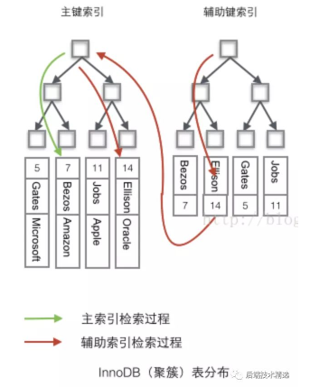 使用limit,offset分頁場景時會慢的原因是什么