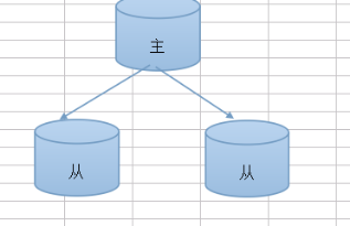 MYSQL的主从复制知识点整理