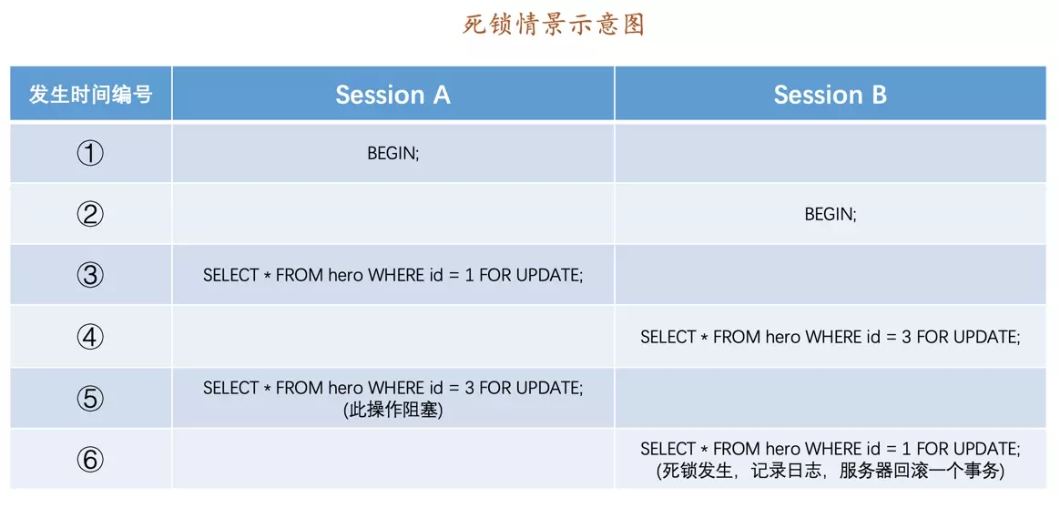 关于MySQL死锁问题的深入分析