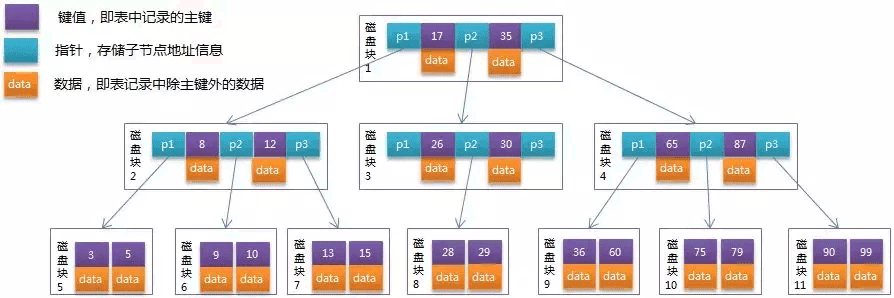 MySql中索引、锁、事务知识点有哪些