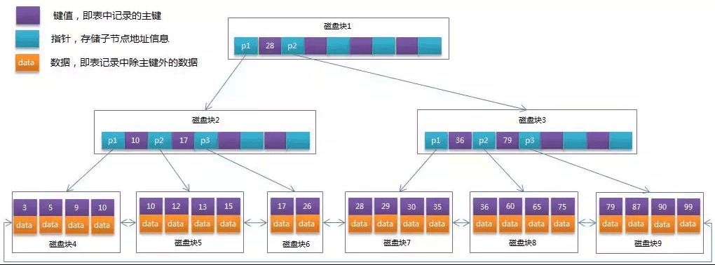 MySql中索引、锁、事务知识点有哪些