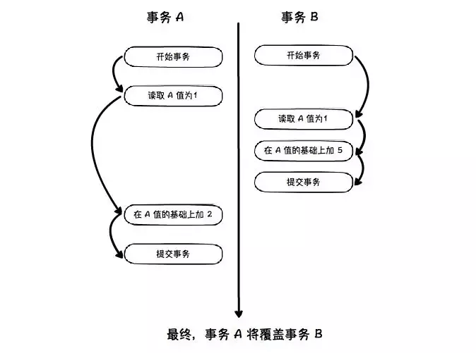 MySql中索引、锁、事务知识点有哪些