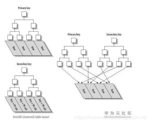 MySQL數(shù)據(jù)庫開發(fā)的36條原則(小結(jié))