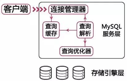 MySQL 查詢速度慢與性能差怎么辦