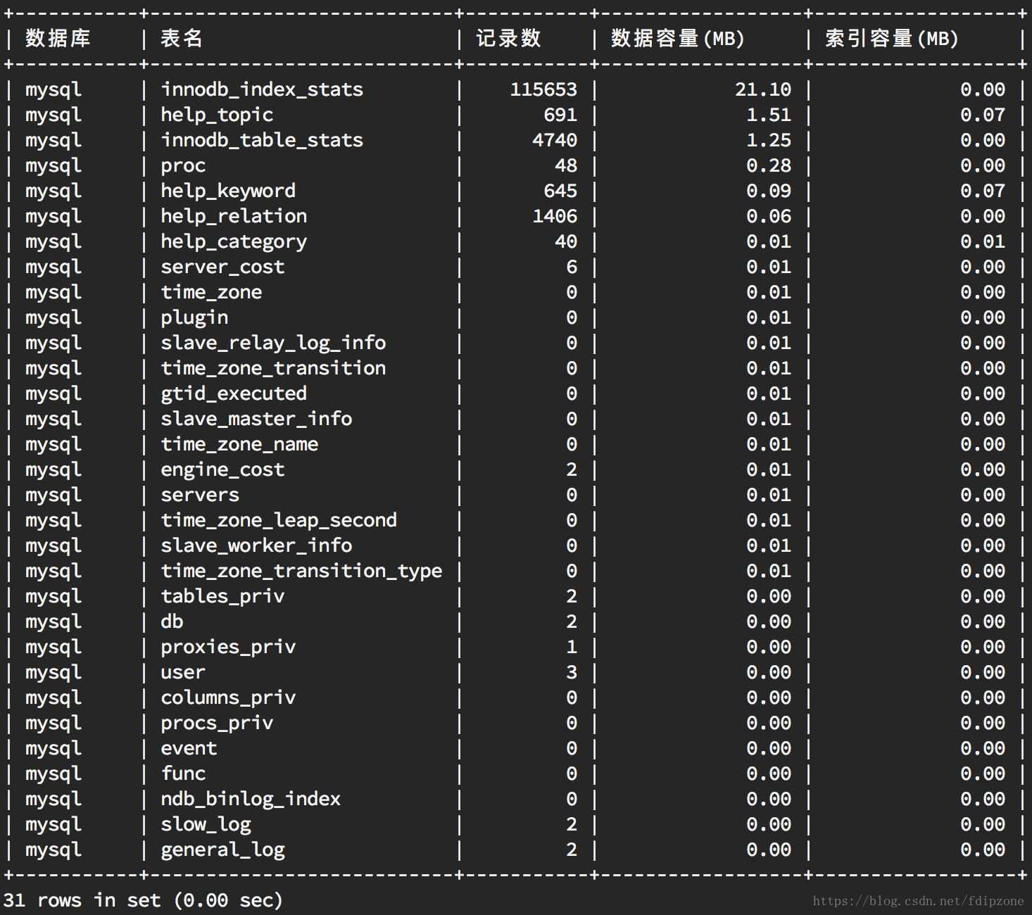 如何查看MySQL数据库表容量大小