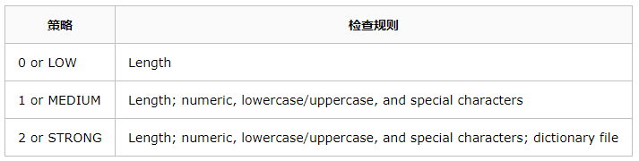 CentOS7 64位下如何安装MySQL5.7