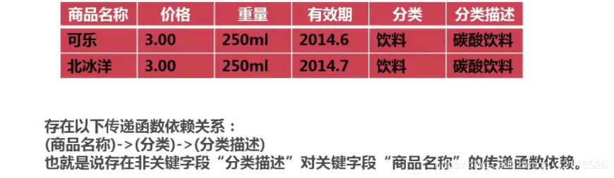 MYSQL数据库表结构优化方法详解