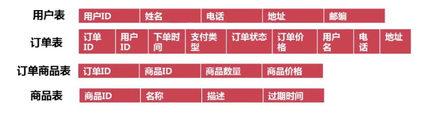 MYSQL数据库表结构优化方法详解