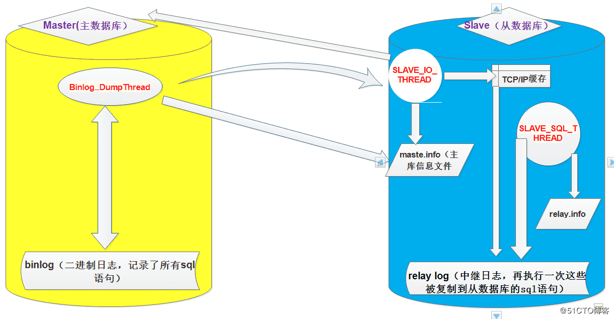 Mysql主从复制作用和工作原理详解