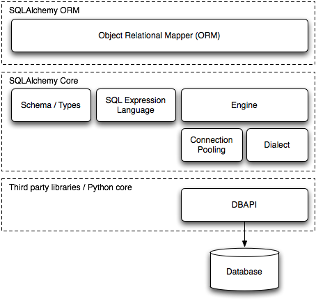 mysql中dialect的作用