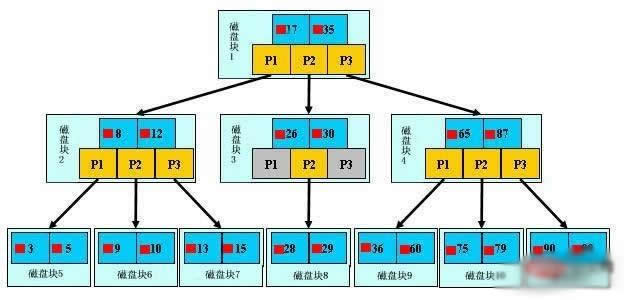 MySQL中索引的原理是什么