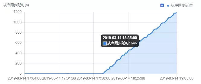 MySQL数据库主从复制延时超长如何解决