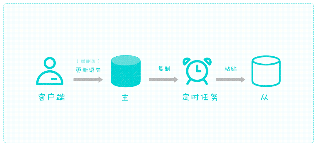 MySQL中复制机制的原理是什么