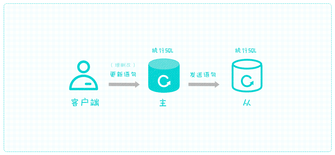 MySQL中复制机制的原理是什么