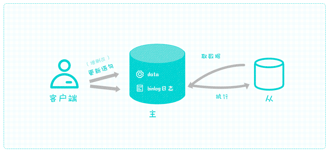 MySQL中复制机制的原理是什么