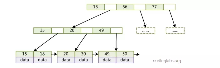 MySQL中B+ Tree的原理分析
