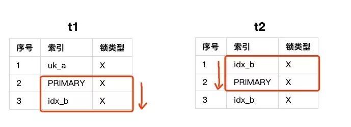 如何使用不同的索引更新解决MySQL死锁