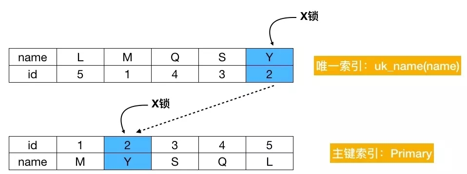 初學(xué)者從源碼理解MySQL死鎖問題