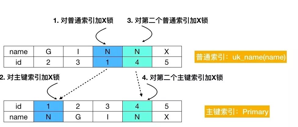 初學(xué)者從源碼理解MySQL死鎖問題