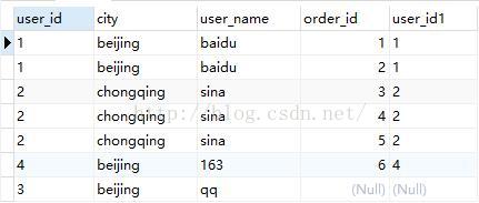 SQL查詢語(yǔ)句執(zhí)行順序的示例分析