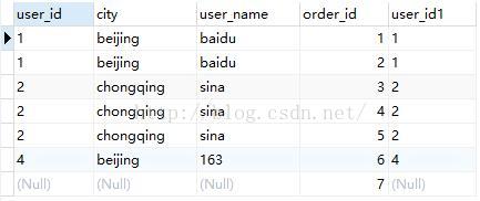 SQL查詢語(yǔ)句執(zhí)行順序的示例分析