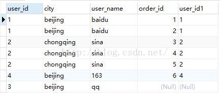 SQL查询语句执行顺序的示例分析